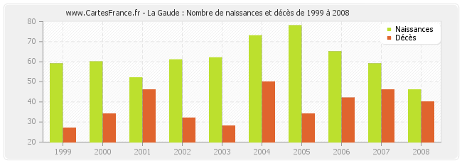 La Gaude : Nombre de naissances et décès de 1999 à 2008
